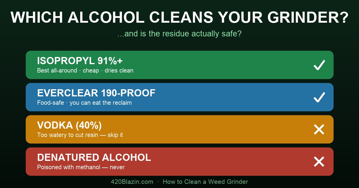 Infographic titled Which alcohol cleans your grinder, ranking four options: isopropyl 91 percent or higher (best, green), 190-proof Everclear (food-safe, blue), vodka 40 percent (too watery, orange), and denatured alcohol (never, red skull).