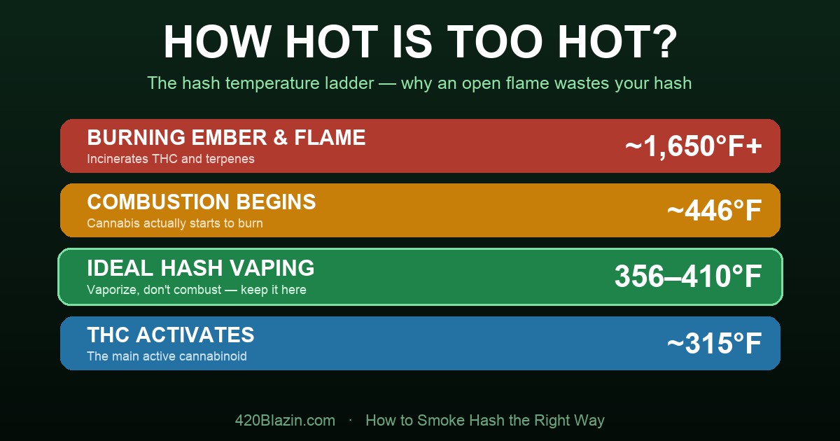 Infographic titled How Hot Is Too Hot, a four-row temperature ladder: a burning ember or flame at about 1,650 degrees Fahrenheit (red) which incinerates THC and terpenes, combustion beginning at about 446 degrees (orange), the ideal hash vaping band of 356 to 410 degrees Fahrenheit (green, highlighted), and THC activating at about 315 degrees (blue).
